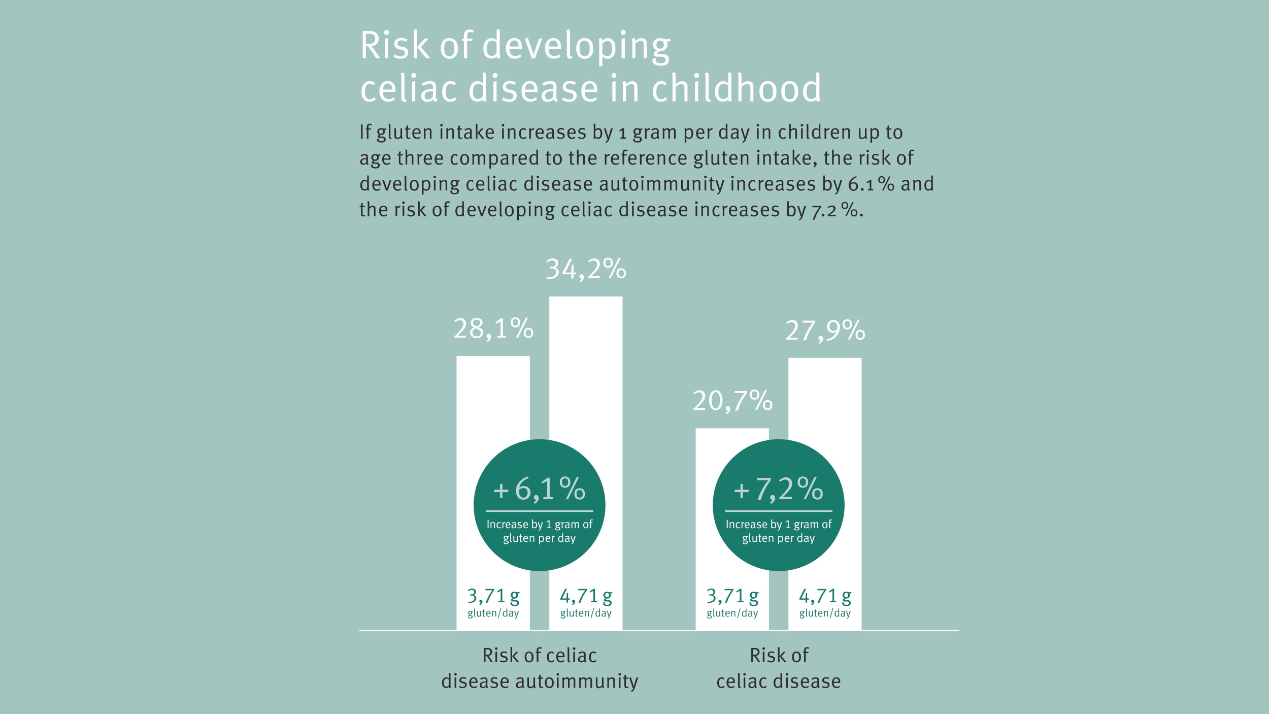 US DSI risk of CD in childhood teaser