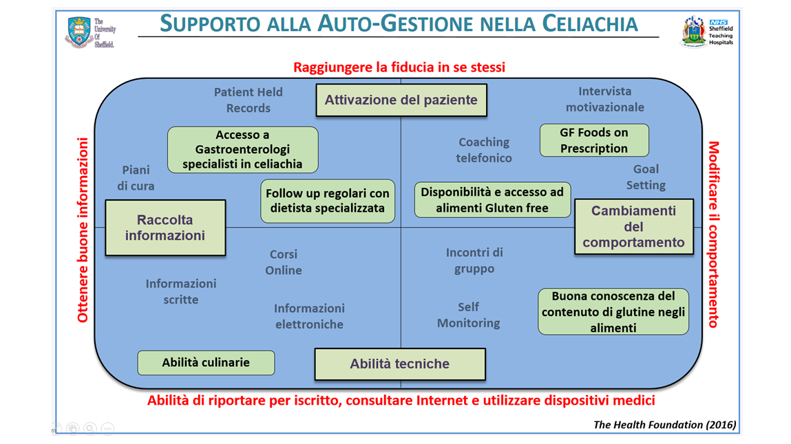 infografica, auto-gestione nella celiachia