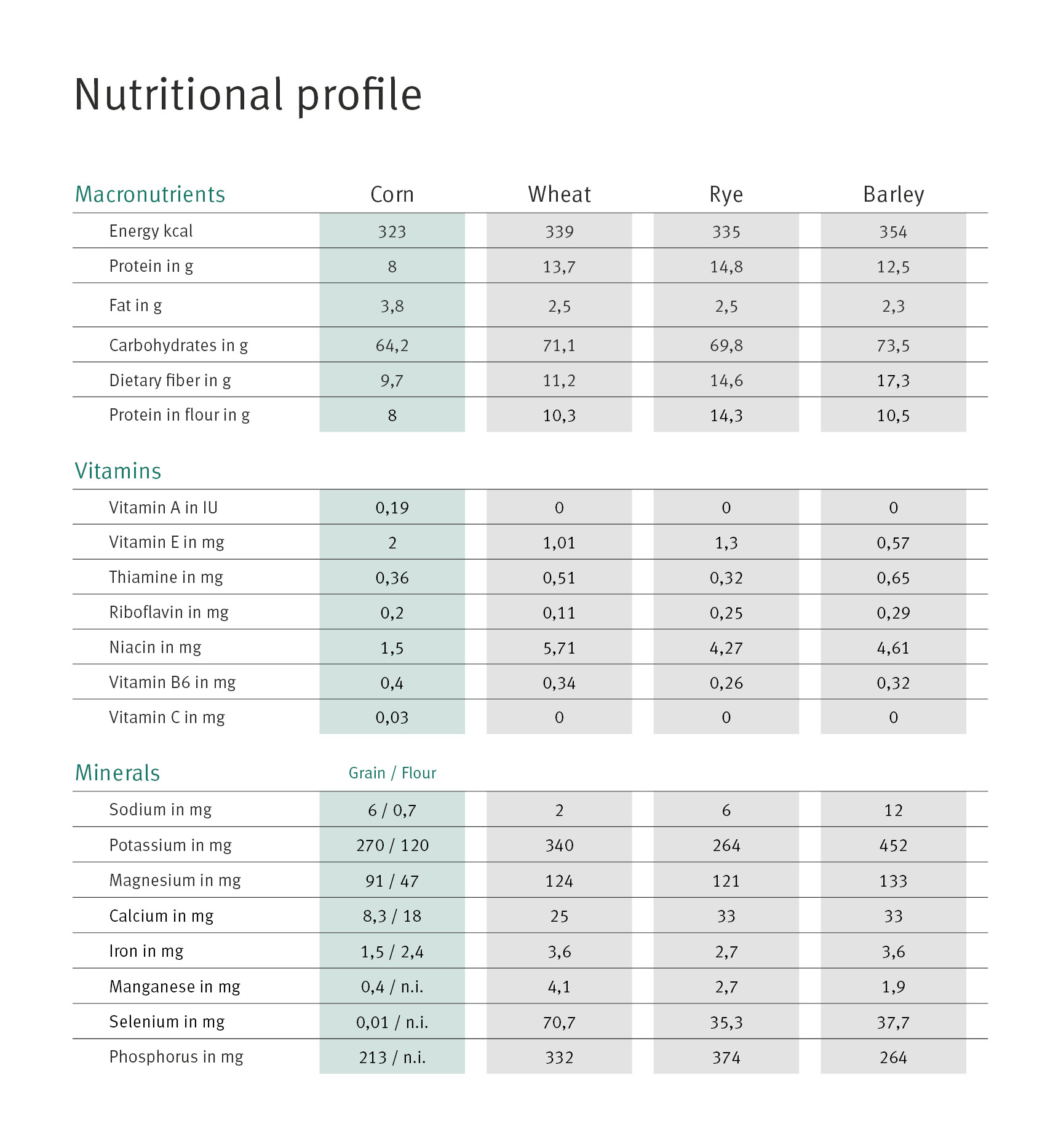 Nutrition table