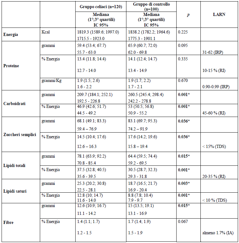 Intake giornaliero di energia e macronutrienti dei bambini celiaci e dei controlli e confronto con i LARN.